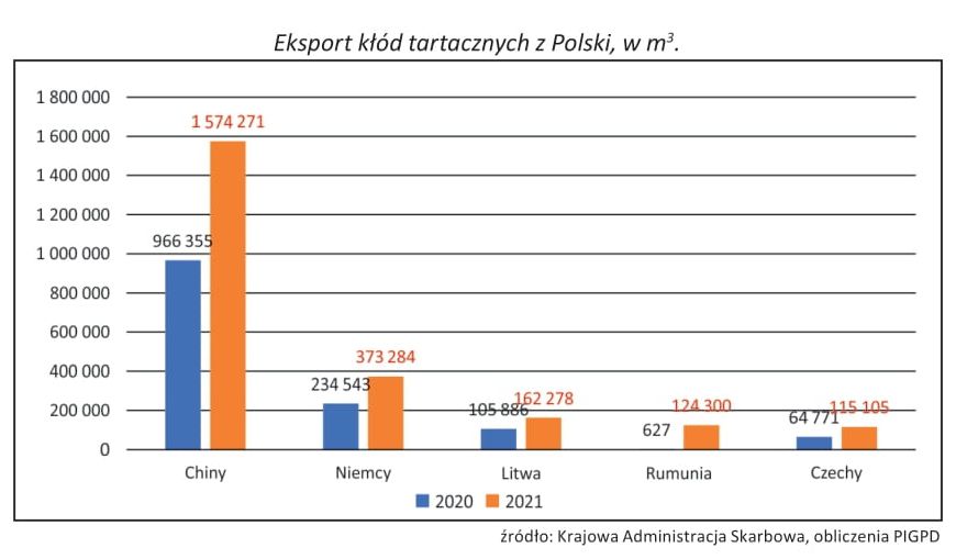 Eksport kłód tartacznych z Polski, w m3 - red. PIGPD