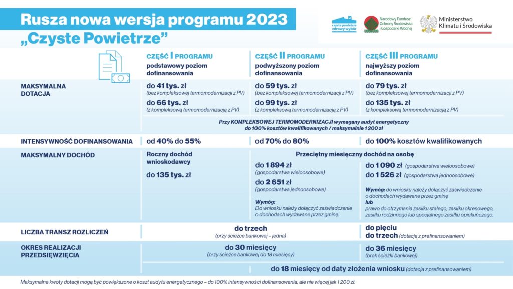 Program Czyste Powietrze 2023 - wymiana okien i ocieplenie ścian — PIGPD - Polska Izba Gospodarcza Przemysłu Drzewnego